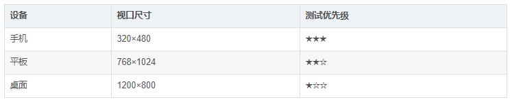 CasperJS移动端测试：响应式布局验证技巧