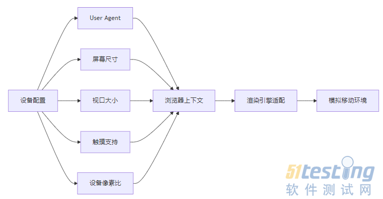 Playwright 移动端测试指南：iOS/Android 设备模拟与自动化