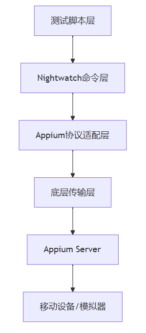 Nightwatch.js移动端测试：Appium集成与真机测试