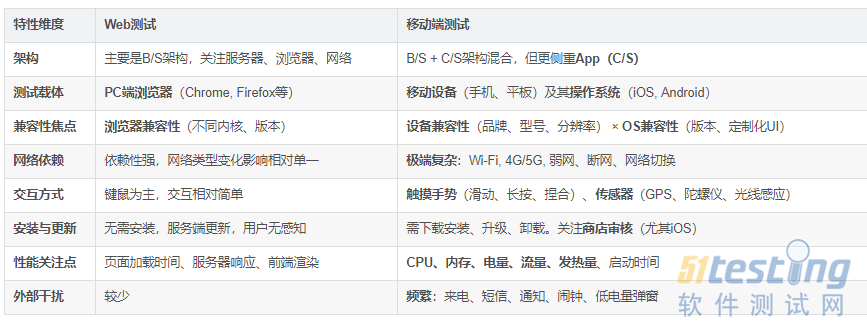 移动端测试和Web测试的区别？